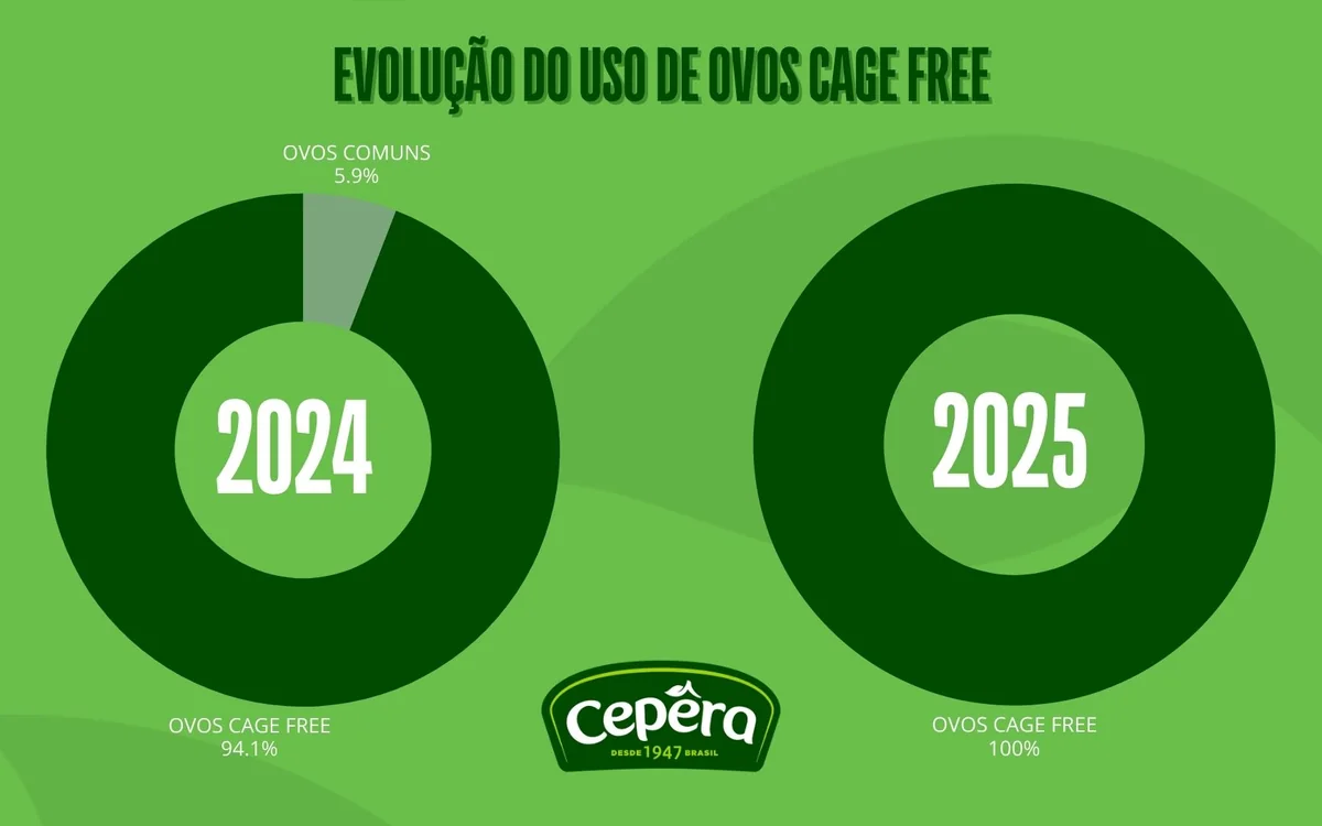 Cepêra atinge compromisso de ovos 100% Cage Free